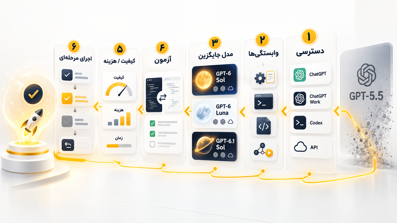 مراحل شش‌گانه مهاجرت از GPT-5.5 شامل بررسی دسترسی، وابستگی‌ها، انتخاب جایگزین، آزمون، ارزیابی و اجرای مرحله‌ای