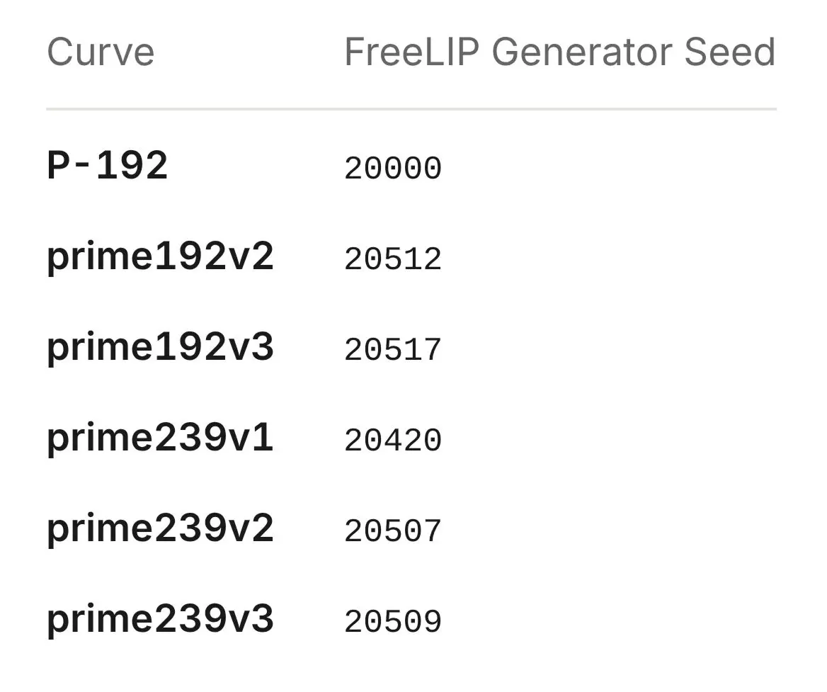 جدول بذرهای مولد FreeLIP برای بازسازی نقاط پایه شش منحنی رمزنگاری شامل P-192 و منحنی‌های prime192 و prime239