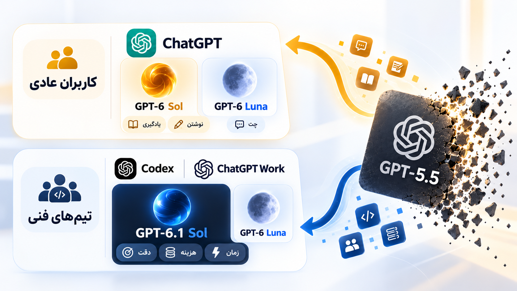 تأثیر کنار رفتن GPT-5.5 بر کاربران عادی ChatGPT و تیم‌های فنی با نمایش مسیرهای متفاوت انتخاب مدل