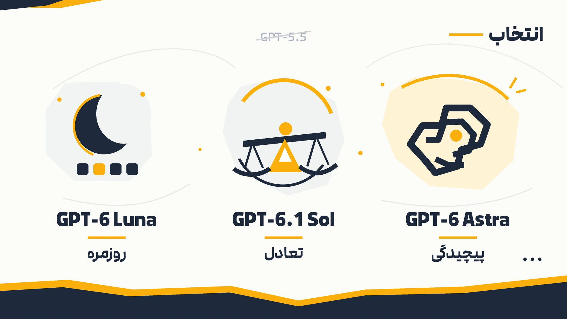 مقایسه تصویری GPT-6 Astra برای کارهای پیچیده، GPT-6.1 Sol برای تعادل هزینه و توانایی و GPT-6 Luna برای وظایف روزمره