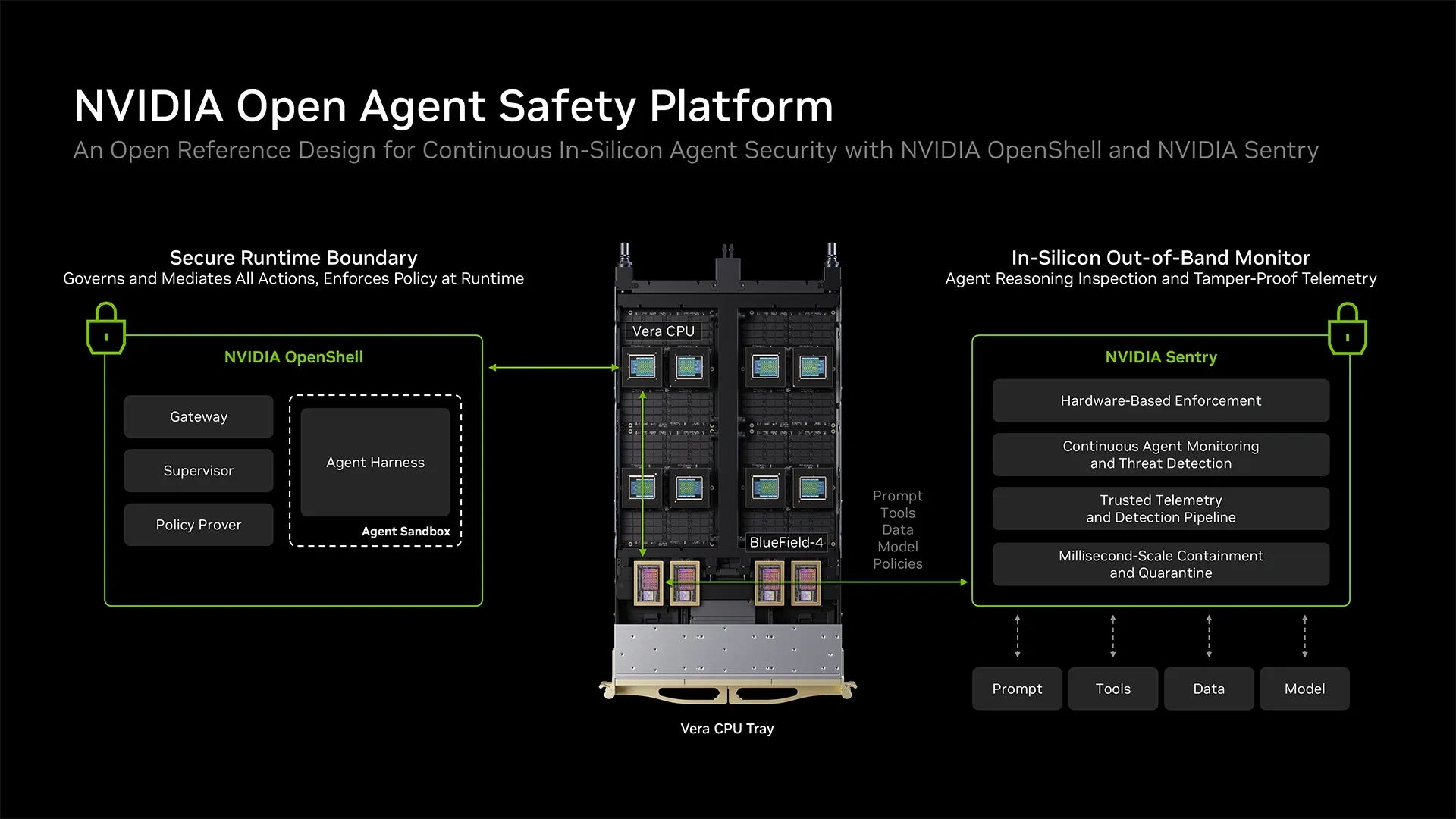 نمودار معماری NVIDIA Open Agent Safety Platform شامل OpenShell، Sentry، مانیتورینگ عامل و اجزای امنیتی سختافزاری
